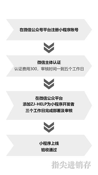 指尖进销存小程序服务流程